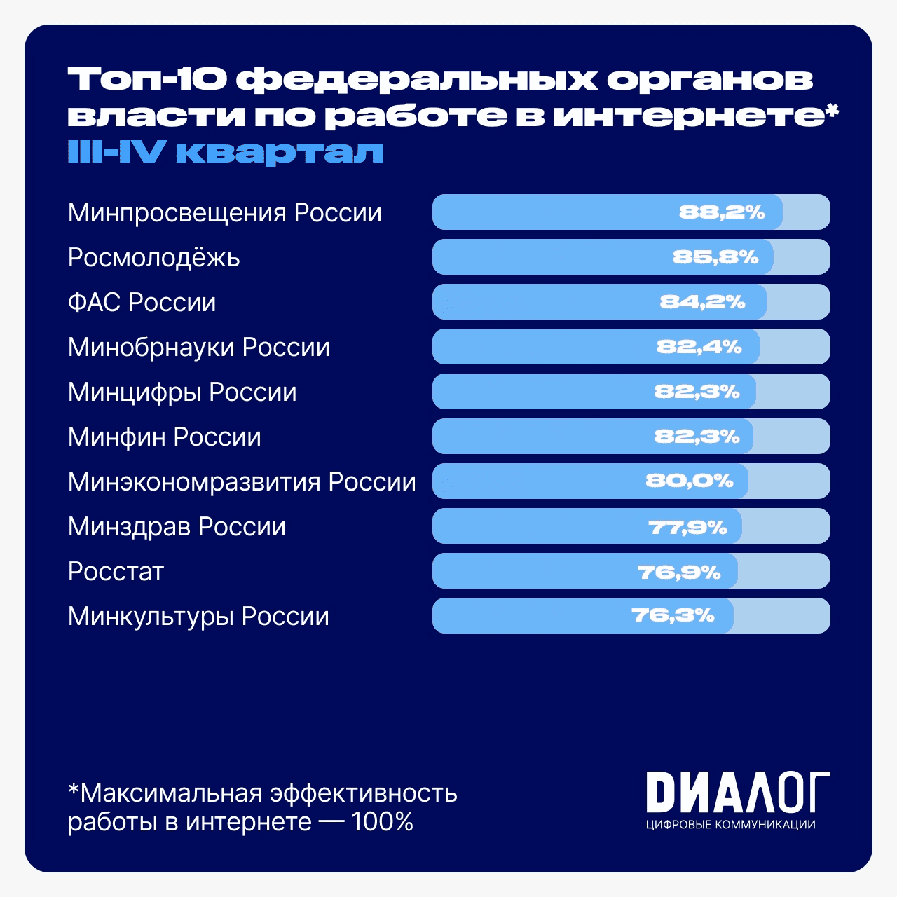 Представлен рейтинг ФОИВ по эффективности работы в Интернете | Digital  Russia