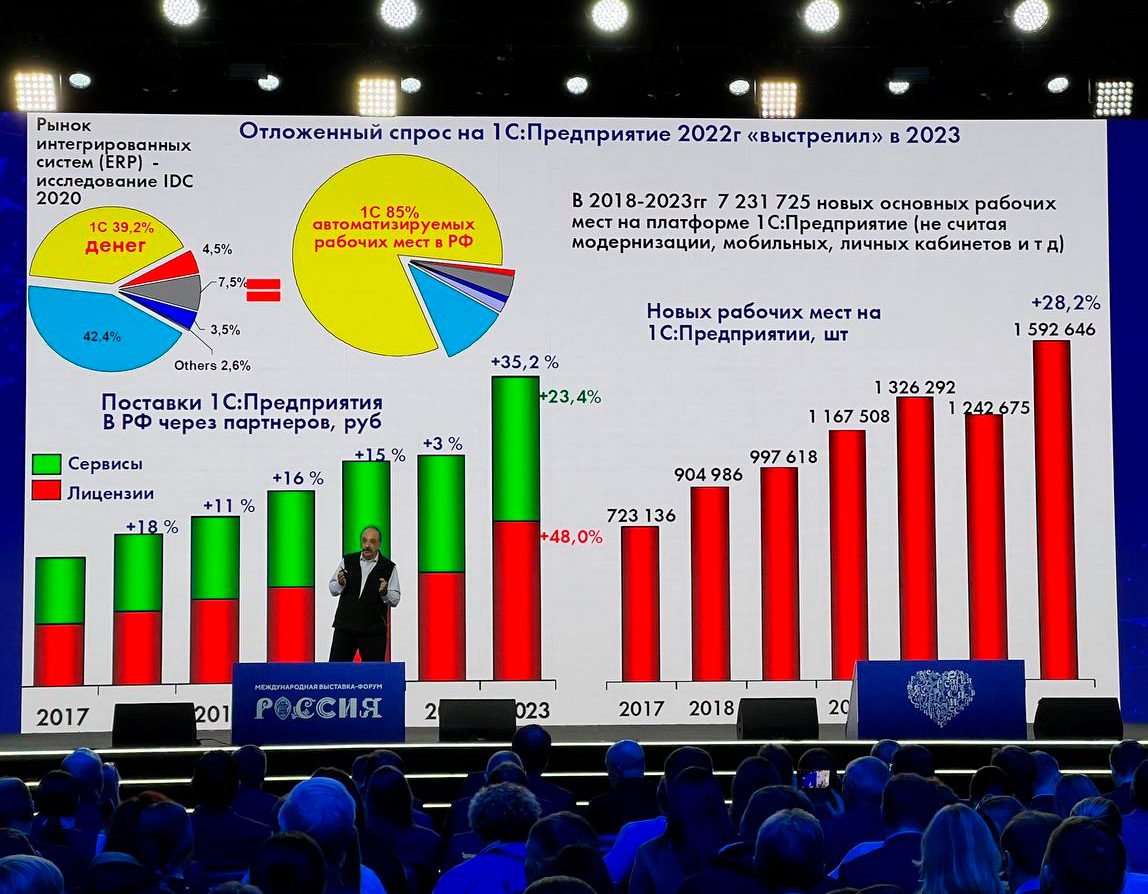 В каталог цифровых продуктов платформы «ГосТех» включено «1С:Предприятие» |  Digital Russia