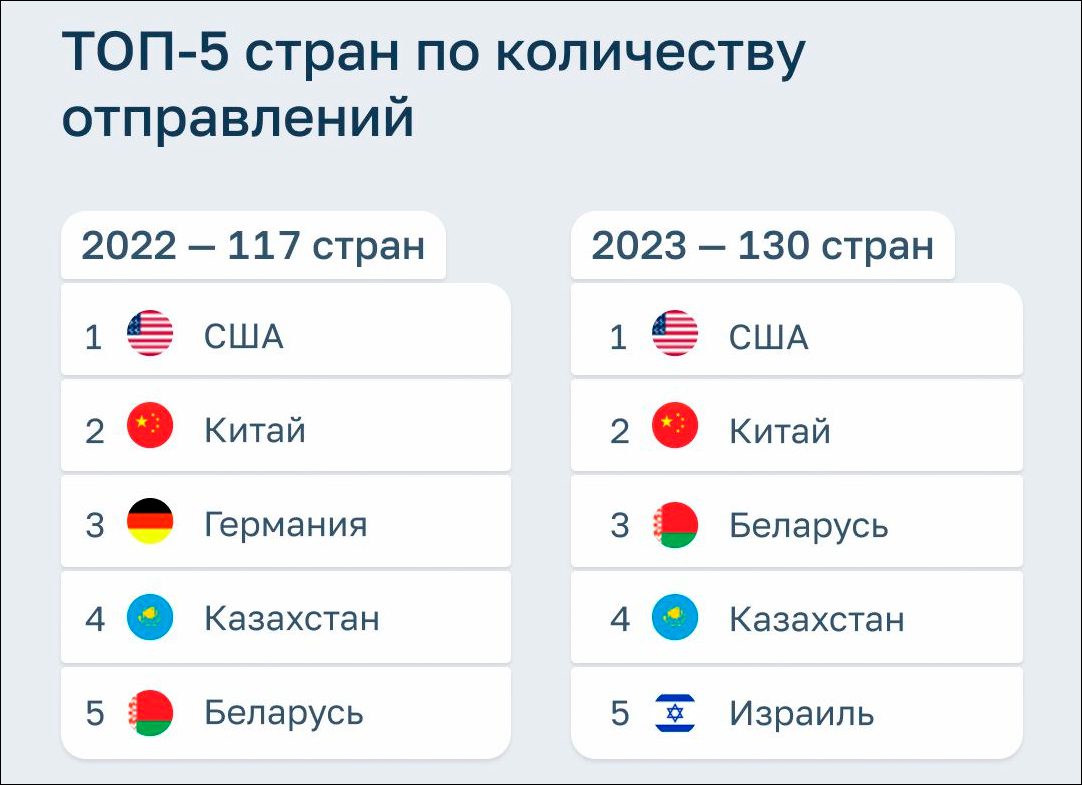 Почта России» опубликовала статистику 2023 года по трансграничным посылкам  | Digital Russia