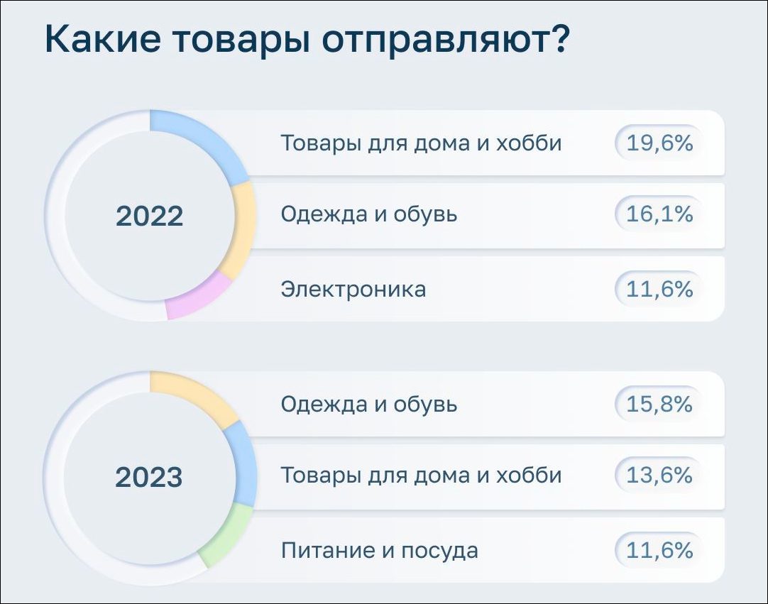 Почта России» опубликовала статистику 2023 года по трансграничным посылкам  | Digital Russia