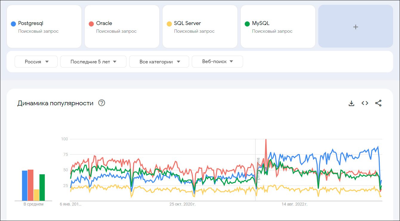 PostgreSQL возглавила мировой рейтинг роста популярности СУБД и обошла  Oracle в России | Digital Russia