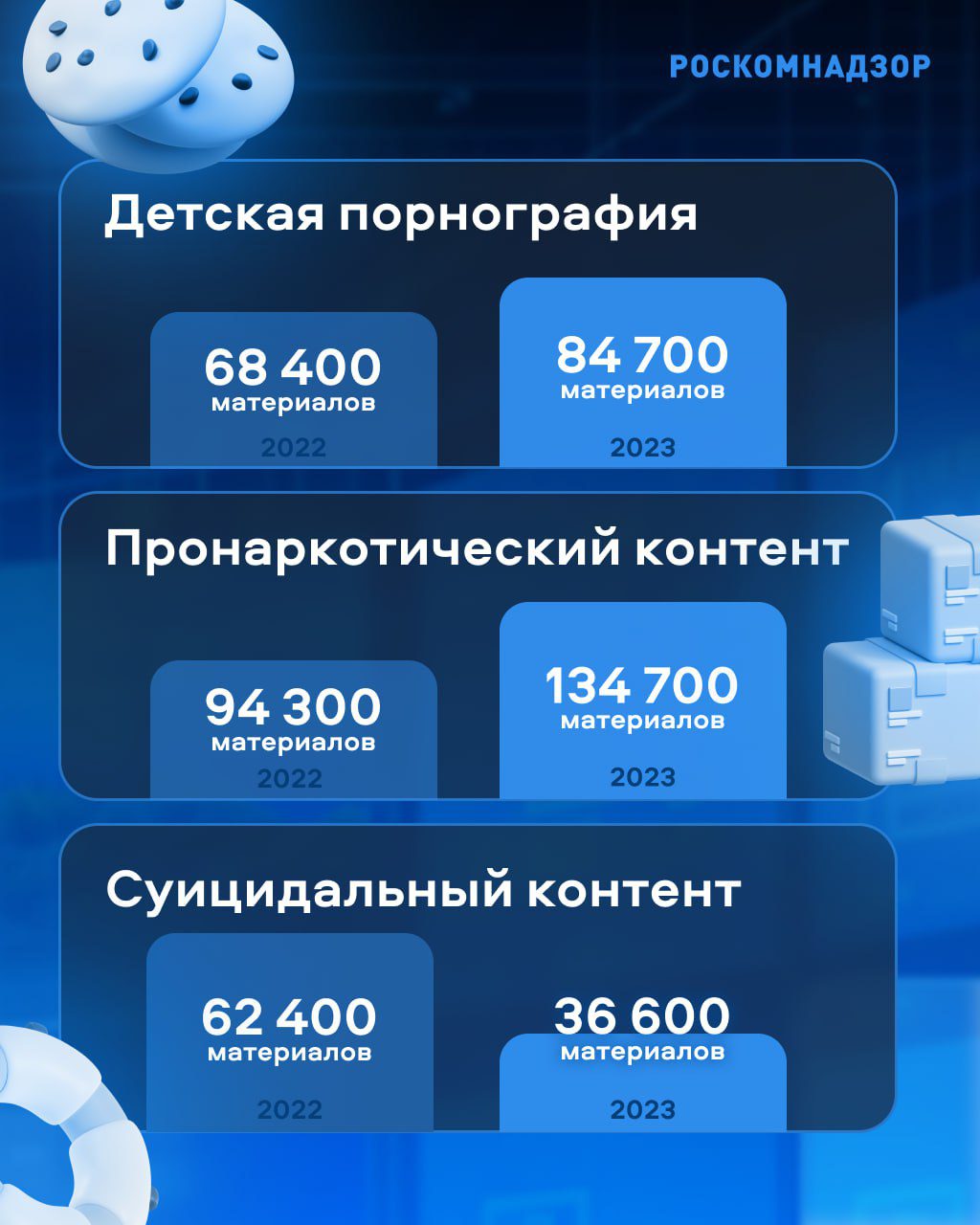 В 2023 году в России заблокировали 670 тысяч материалов с запрещённой  информацией | Digital Russia