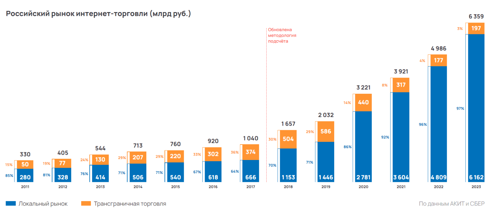 Объём интернет-торговли РФ за 2023 год вырос на 27,5% – в основном за счёт  регионов | Digital Russia