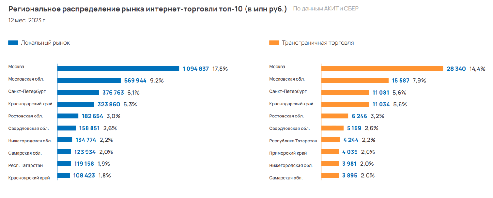 Объём интернет-торговли РФ за 2023 год вырос на 27,5% – в основном за счёт  регионов | Digital Russia