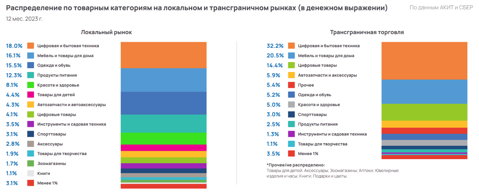 Объём интернет-торговли РФ за 2023 год вырос на 27,5% – в основном за счёт  регионов | Digital Russia