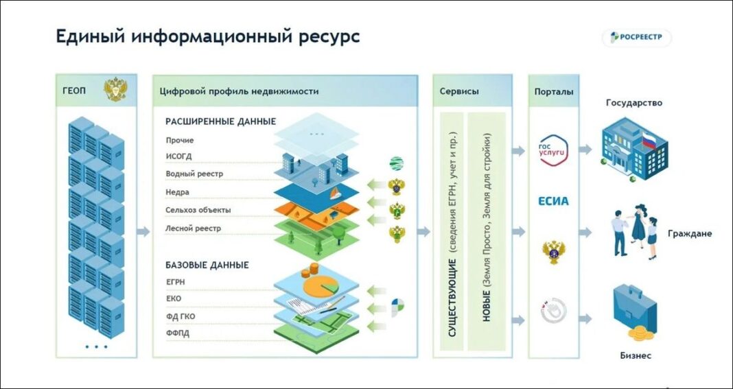 Нспд карта. НСПД Национальная система пространственных данных. Национальная система пространственных данных Росреестр. Подсистема пространственных данных. Пространственные данные Росреестра.