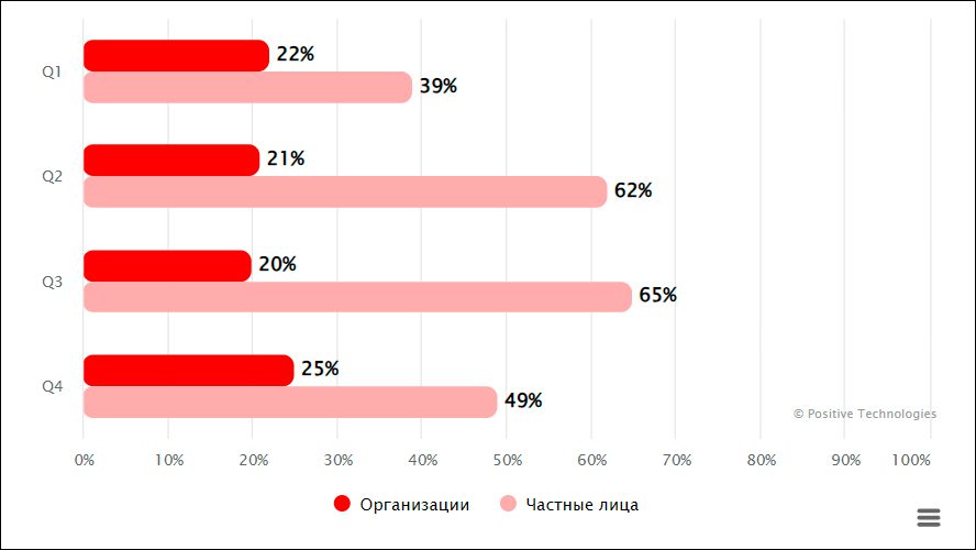 Актуальные киберугрозы IV квартала 2023 года по версии Positive Technologies