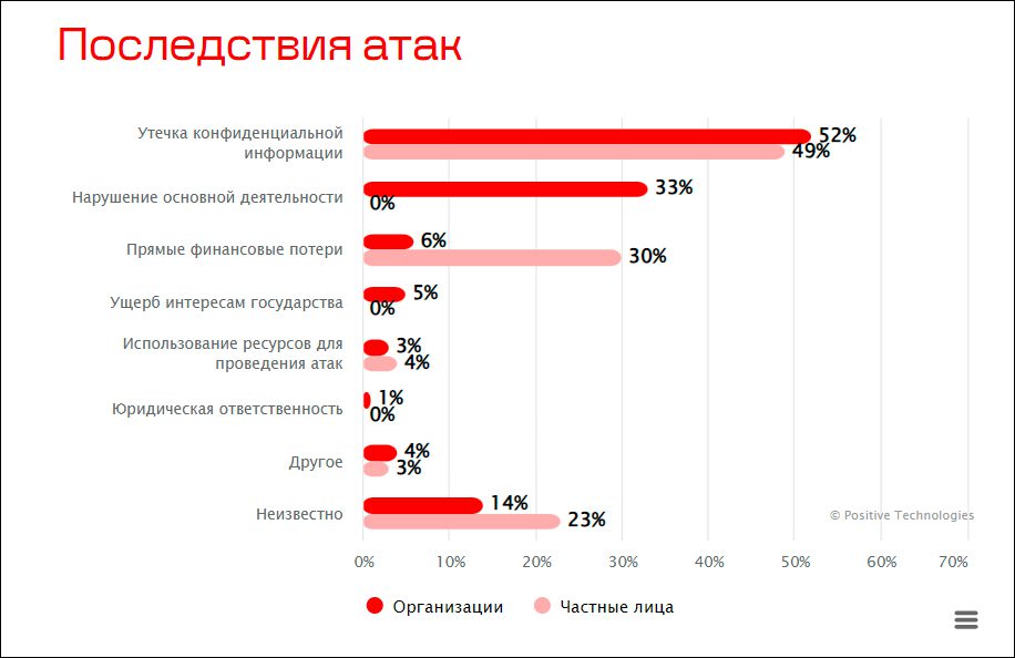 Актуальные киберугрозы IV квартала 2023 года по версии Positive Technologies