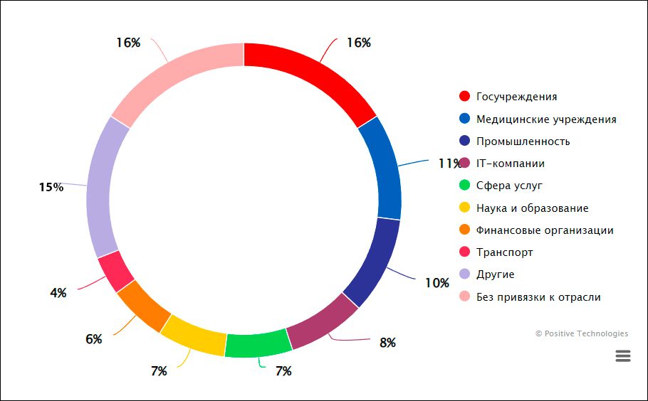 Актуальные киберугрозы IV квартала 2023 года по версии Positive Technologies