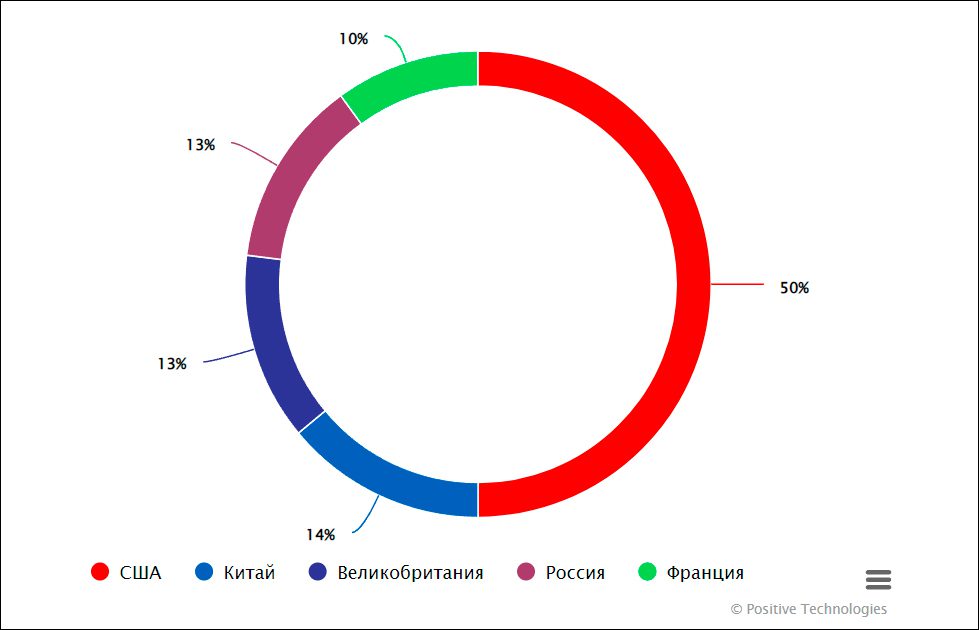 Только 14% вендоров оперативно исправляют найденные ИБ-исследователями уязвимости - Positive Technologies