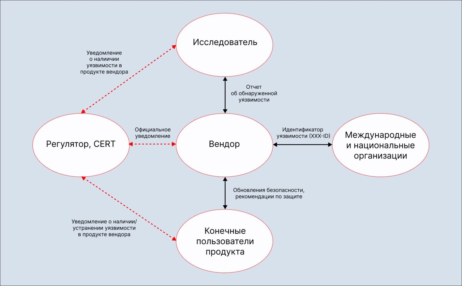 Только 14% вендоров оперативно исправляют найденные ИБ-исследователями  уязвимости - Positive Technologies | Digital Russia