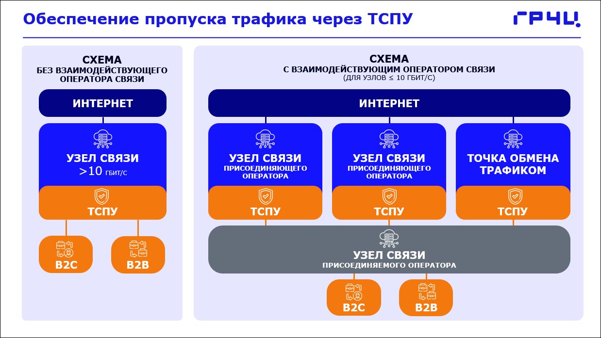 О схемах пропуска трафика через ТСПУ – ГРЧЦ | Digital Russia