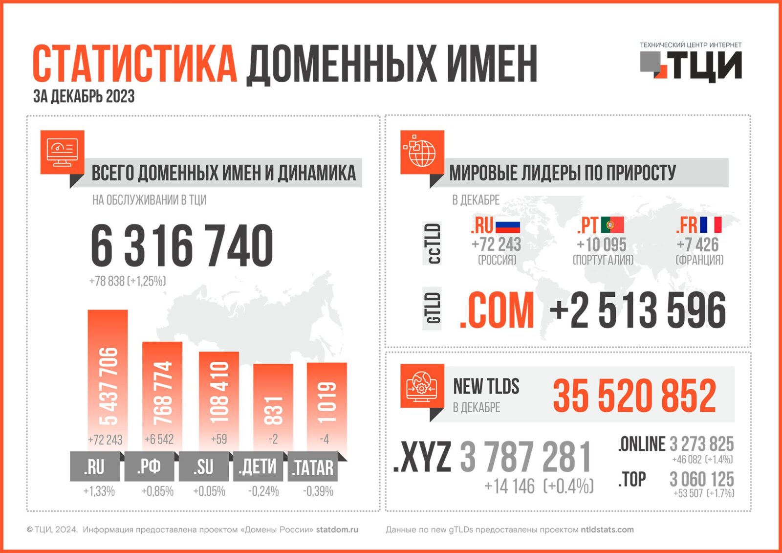 Статистика доменных имён – декабрь 2023