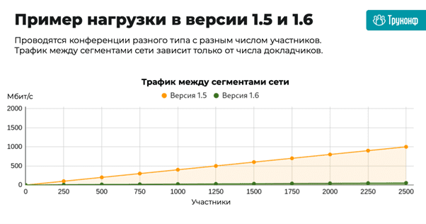 «Труконф» представил новую технологию на глобальном рынке видеоконференцсвязи