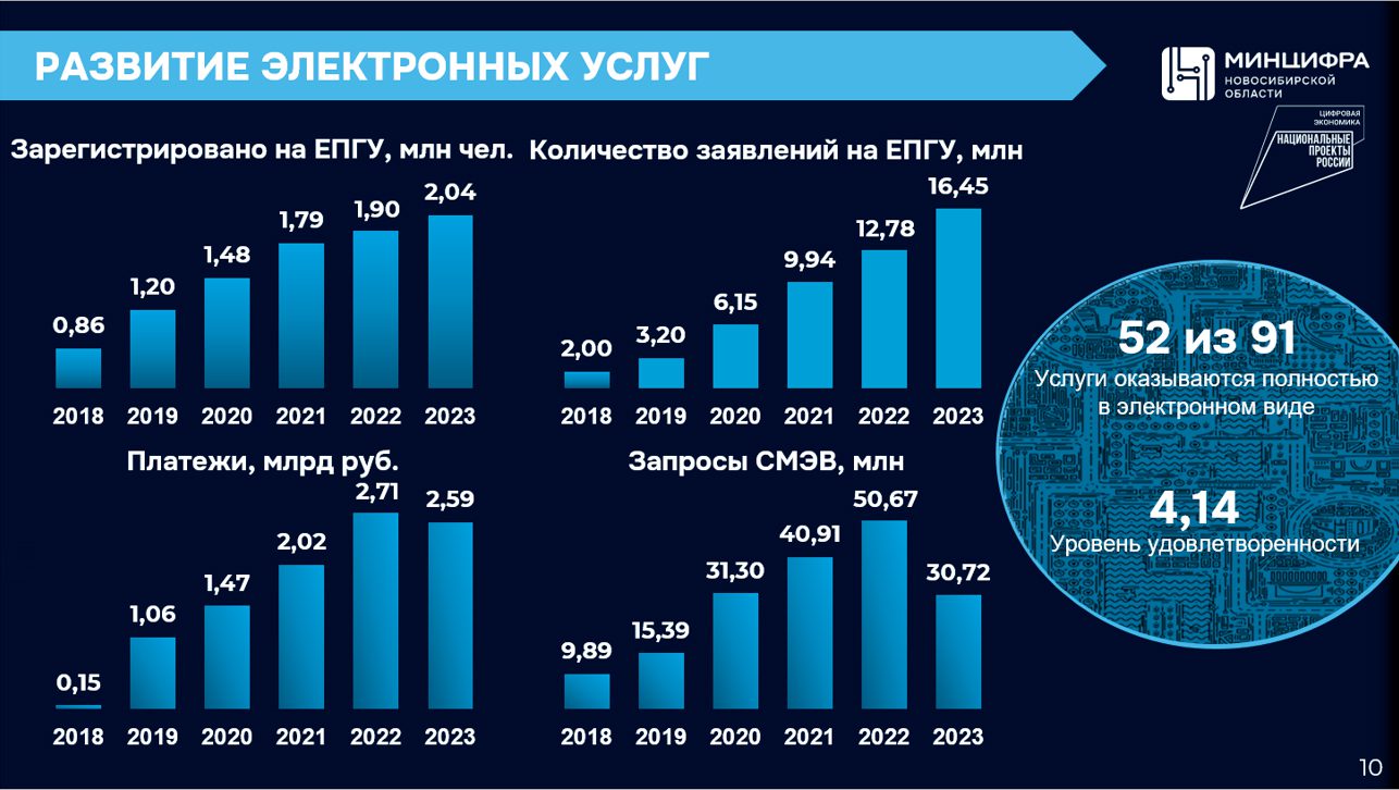 Итоги работы министерства цифрового развития и связи Новосибирской области  в 2023 году | Digital Russia