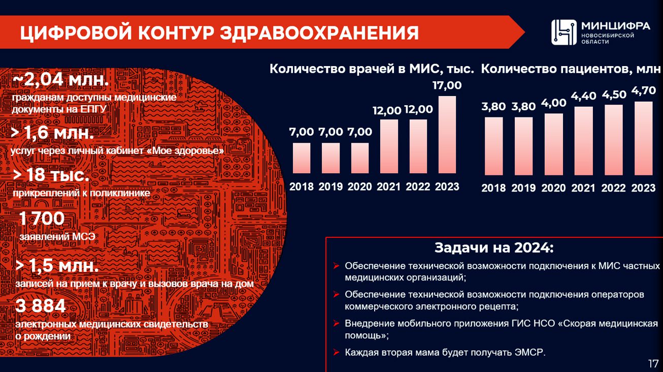 Итоги работы министерства цифрового развития и связи Новосибирской области  в 2023 году | Digital Russia