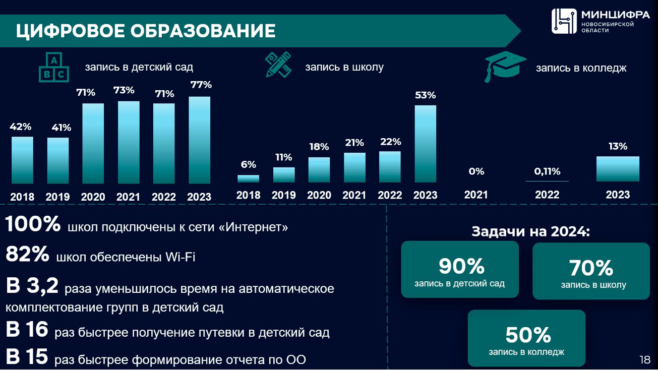 Итоги работы министерства цифрового развития и связи Новосибирской области  в 2023 году | Digital Russia