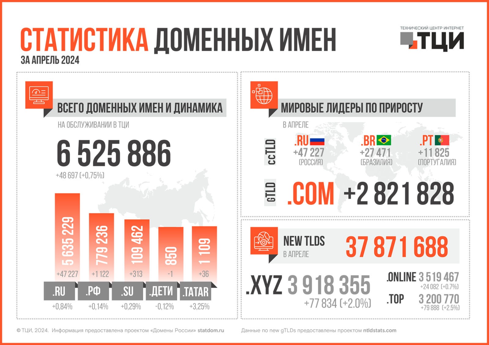 Статистика доменных имён – апрель 2024 | Digital Russia