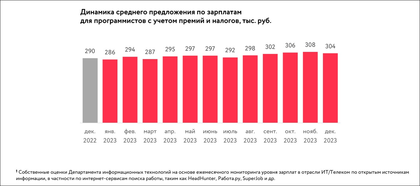 Количество вакансий для специалистов в московской сфере ИКТ увеличилось за  год на 21% – ДИТ | Digital Russia