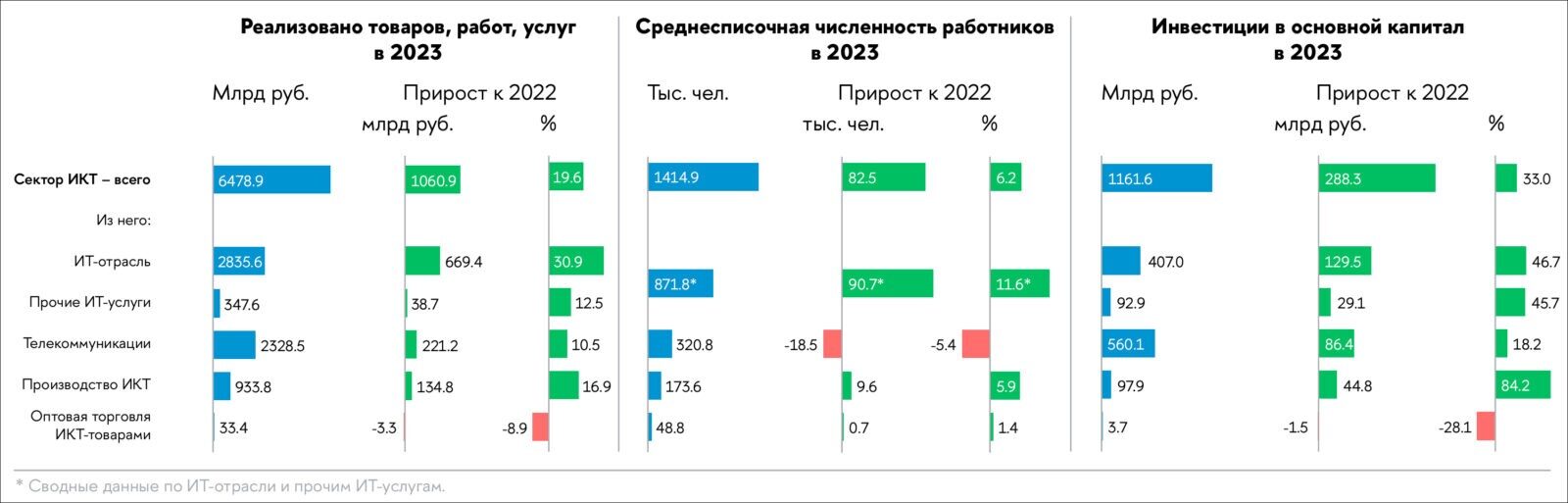 Темпы прироста ИКТ-сектора в 2023 году оказались вдвое выше, чем у  экономики в целом – ВШЭ | Digital Russia