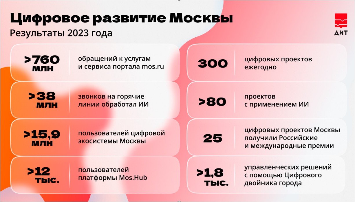 Цифровое развитие Москвы: итоги 2023 года | Digital Russia