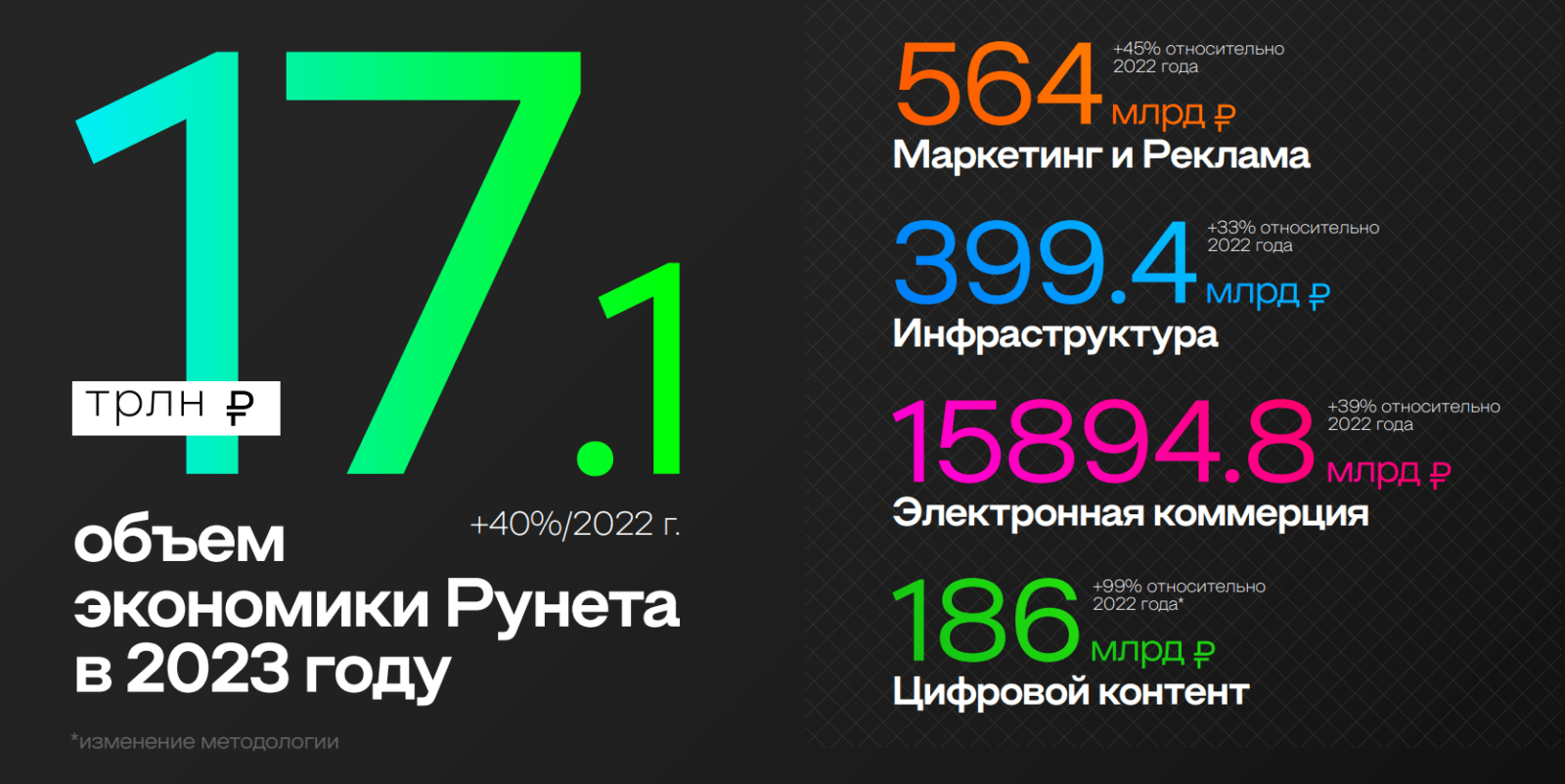 Экономика Рунета» выросла на 40% в 2023 году – РАЭК | Digital Russia