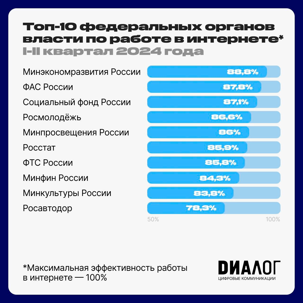 Представлен рейтинг органов исполнительной власти по качеству работы в Интернете за I полугодие 2024 (обновлено)