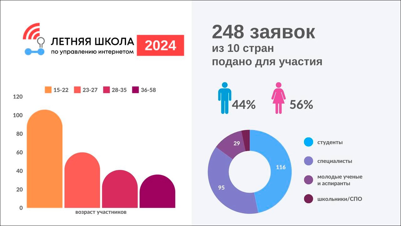 Начала работу 5-я летняя школа по управлению Интернетом | Digital Russia