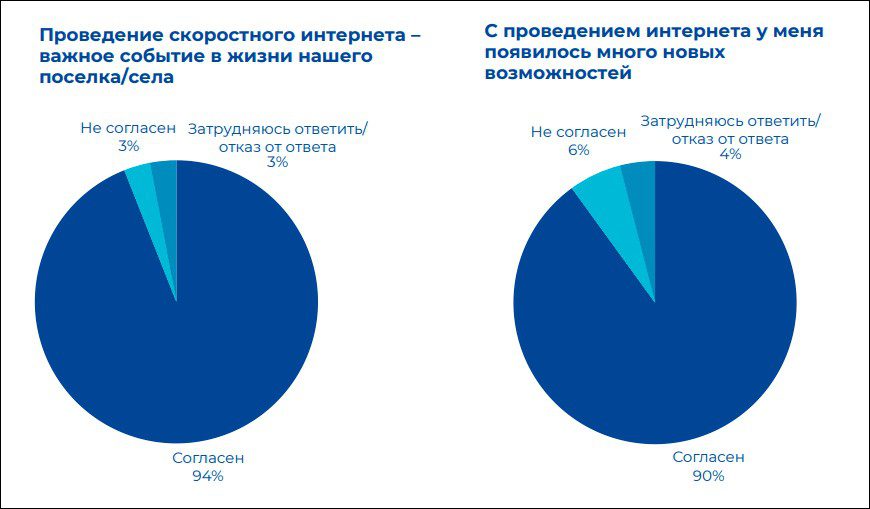 Проекту устранения цифрового неравенства исполняется 10 лет – история и цифры