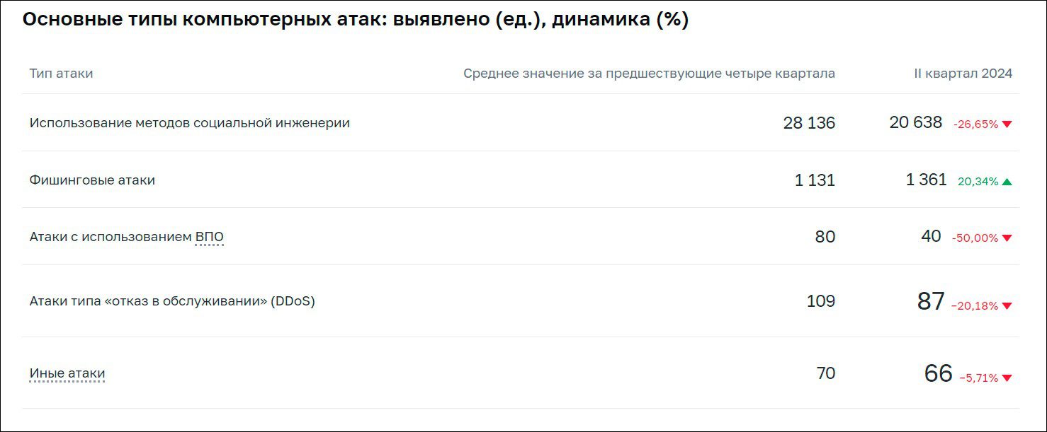 Мошенники во II кв действовали активнее обычного – Центробанк