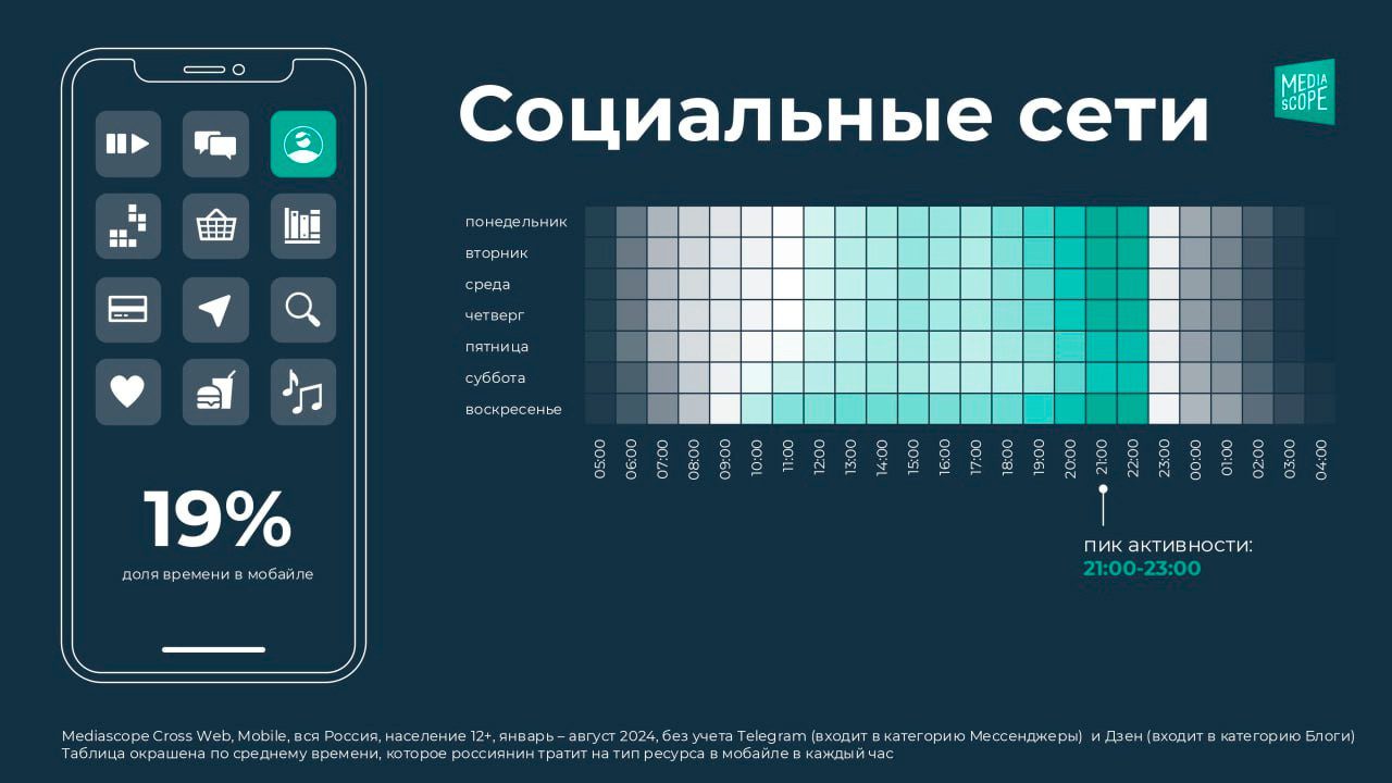 Как в России пользуются соцсетями – статистика