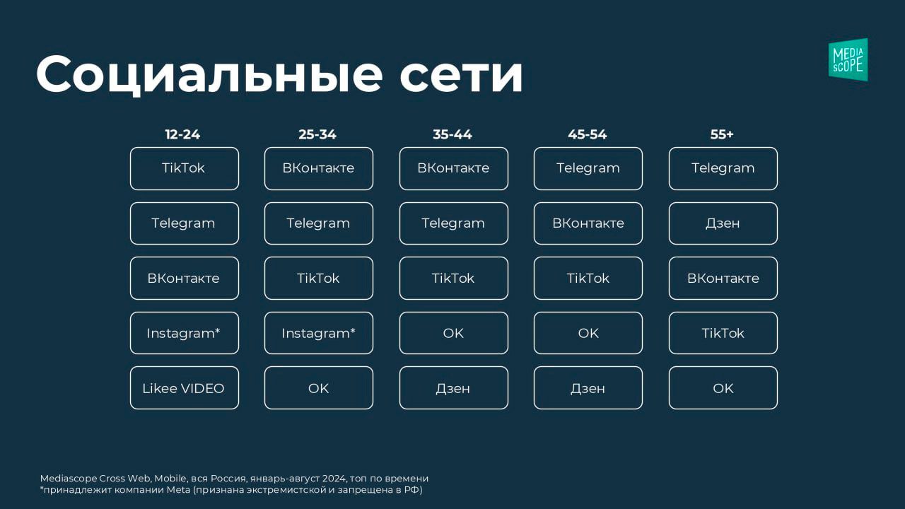 Как в России пользуются соцсетями – статистика