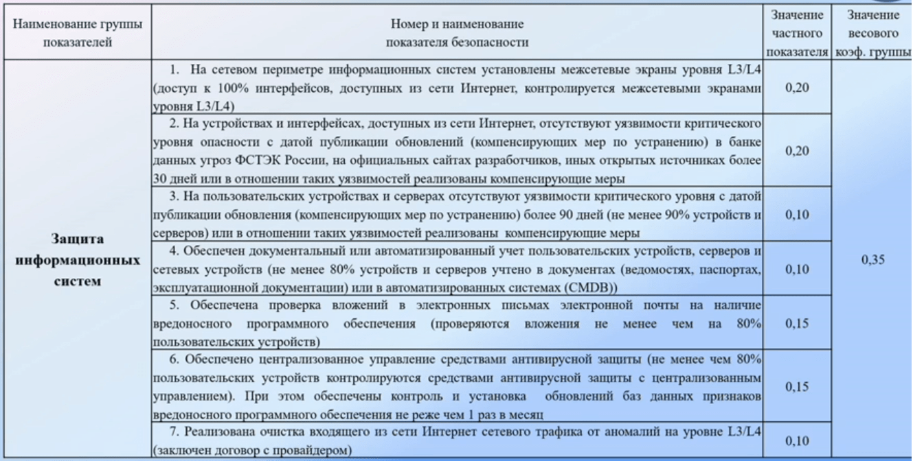 ФСТЭК рассказала о методике оценки состояния защиты КИИ