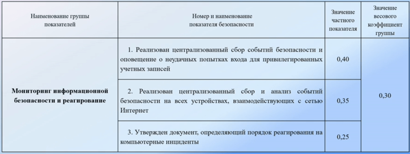 ФСТЭК рассказала о методике оценки состояния защиты КИИ