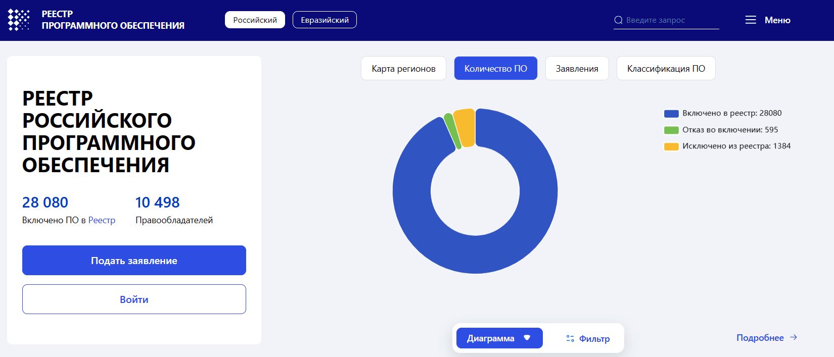 Отечественными на день публикации числятся 28 тысяч программных продуктов