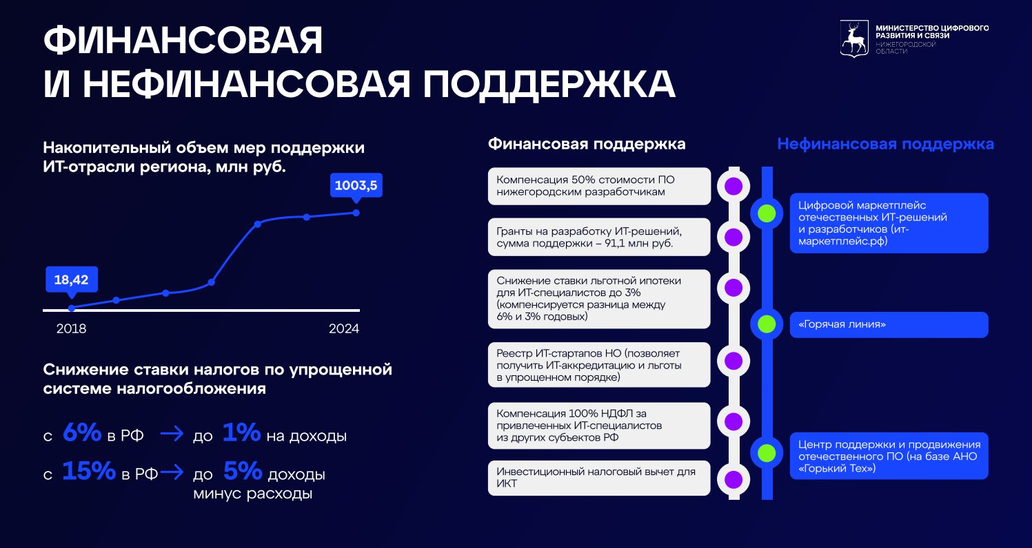 В Нижегородской области расширили программу компенсации IT-компаниям расходов на привлечение специалистов
