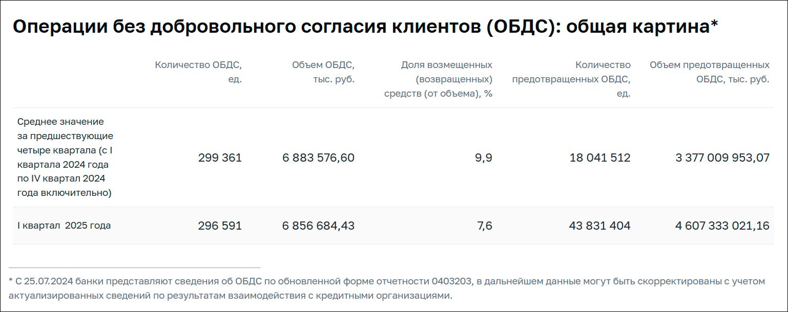 Банки в I квартале защитили от мошенников 4,6 трлн рублей клиентов – ЦБ