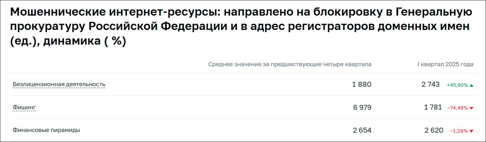 Банки в I квартале защитили от мошенников 4,6 трлн рублей клиентов – ЦБ