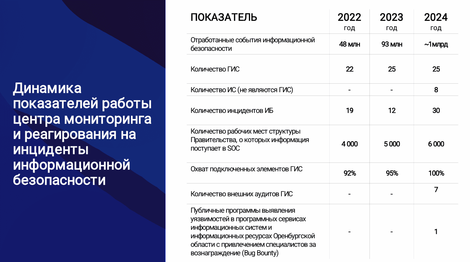 Минцифры Оренбургской области представило результаты «стратегии результативной кибербезопасности»