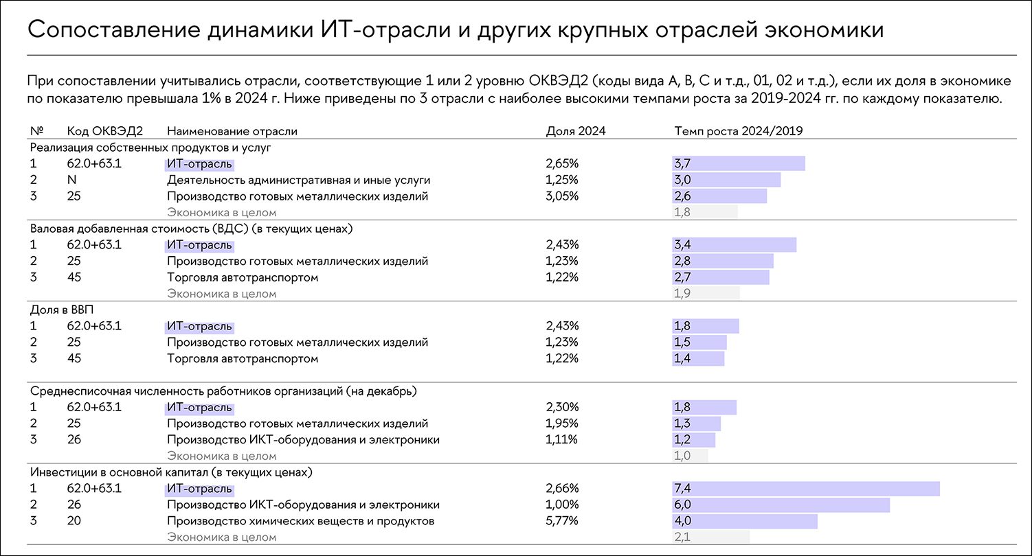 Минцифры сообщило данные о развитии отечественной IT-отрасли за 5 лет