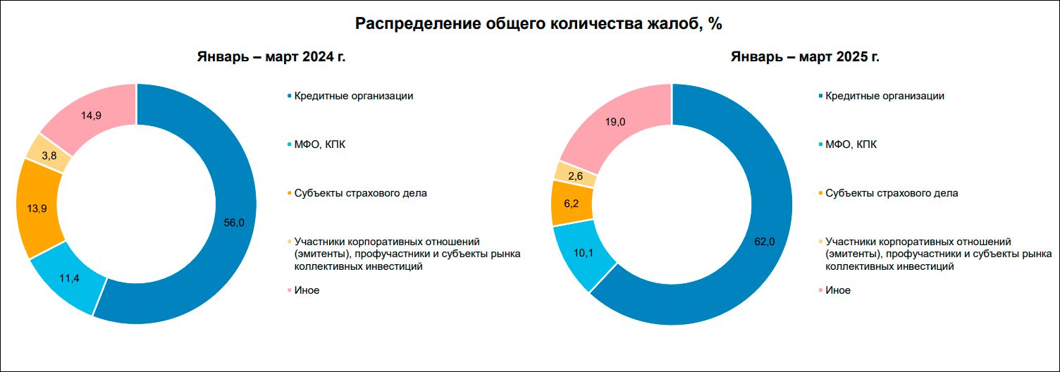 Центробанк зафиксировал увеличение числа жалоб на банки и МФО в I квартале 2025