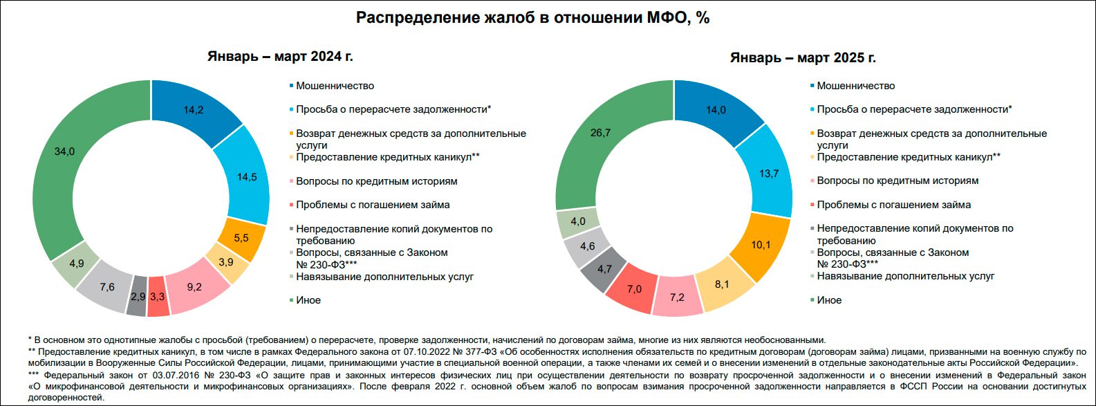Центробанк зафиксировал увеличение числа жалоб на банки и МФО в I квартале 2025