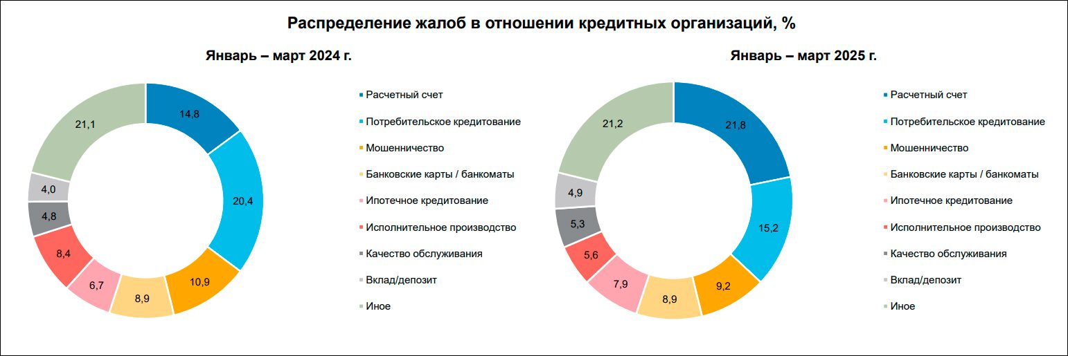 Центробанк зафиксировал увеличение числа жалоб на банки и МФО в I квартале 2025