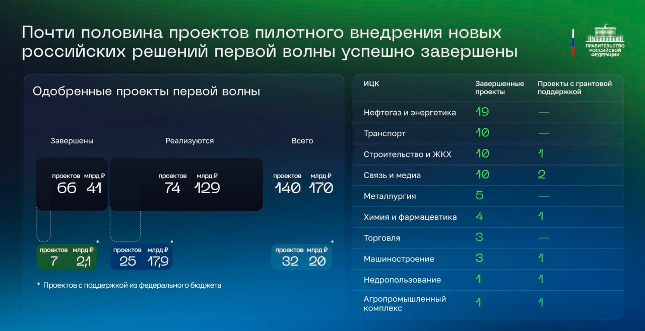 Председатель правительства о текущих результатах работы ИЦК