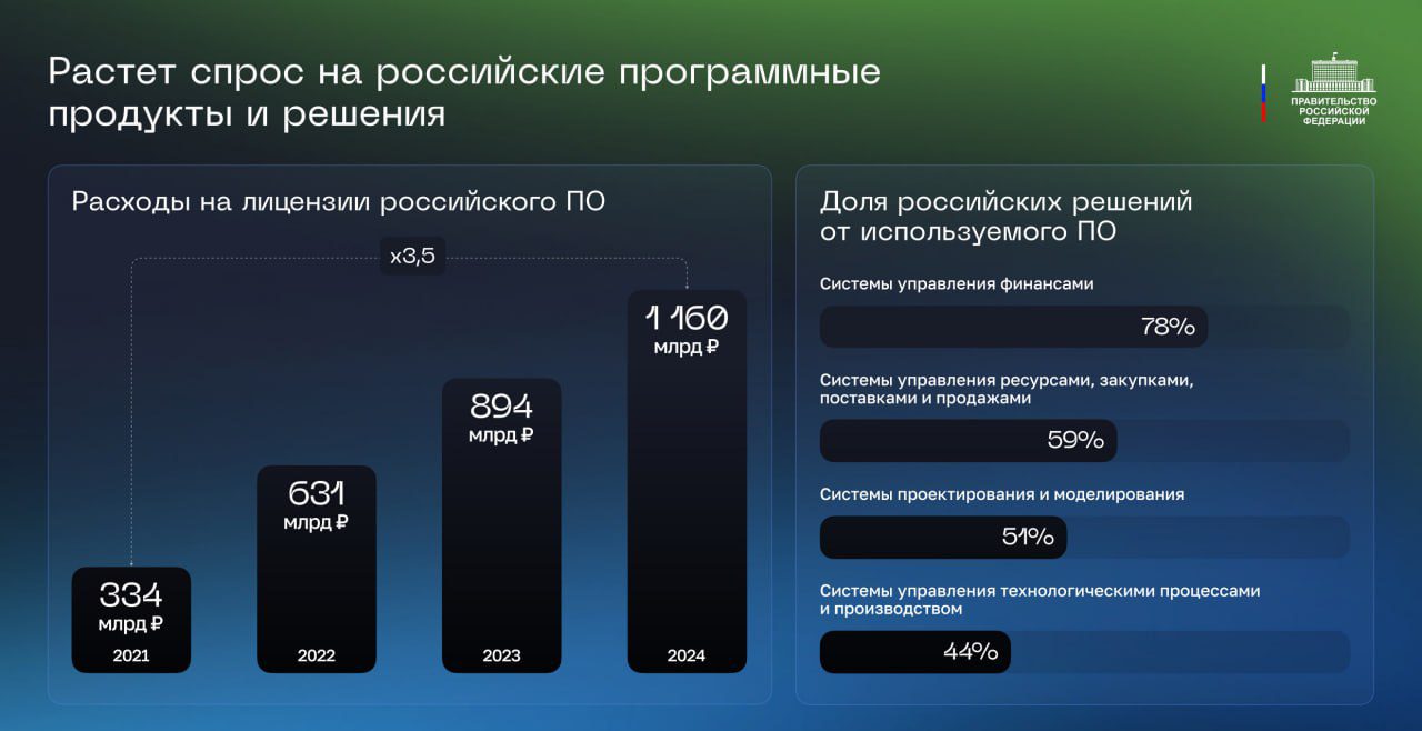 Из презентации Михаила Мишустина.