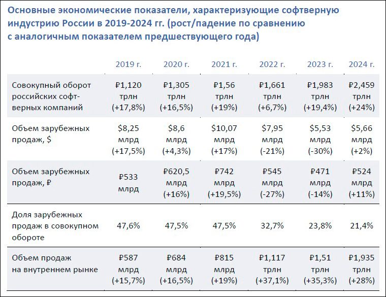 Ещё одна оценка объёма отечественного IT-рынка – 2,5 трлн руб на одном только ПО