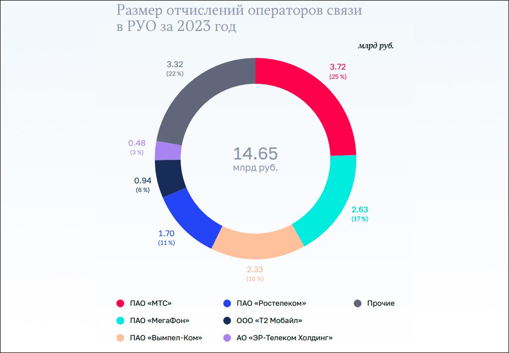 Счётная палата оценила расходы на устранение цифрового неравенства как недостаточно эффективные