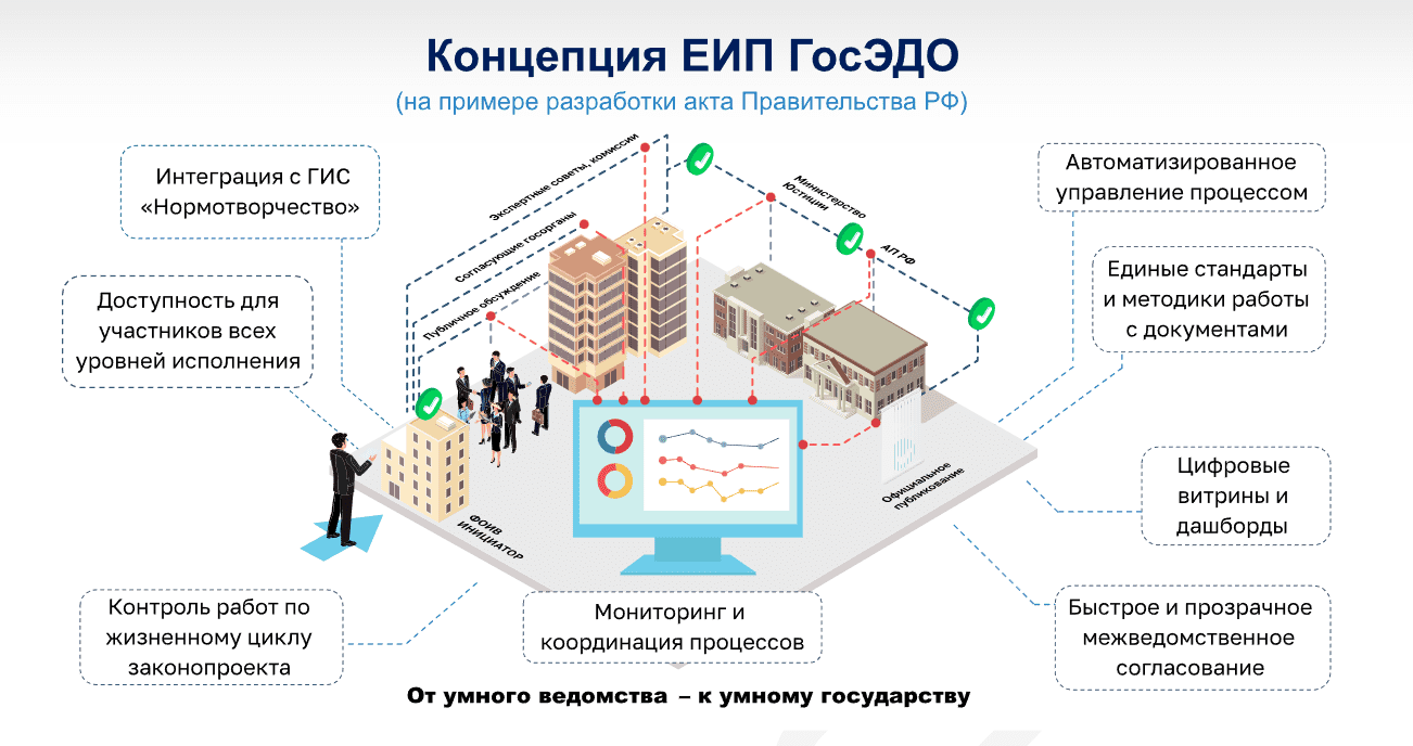 Из концепции ГосЭДО (с) gosedo.ru