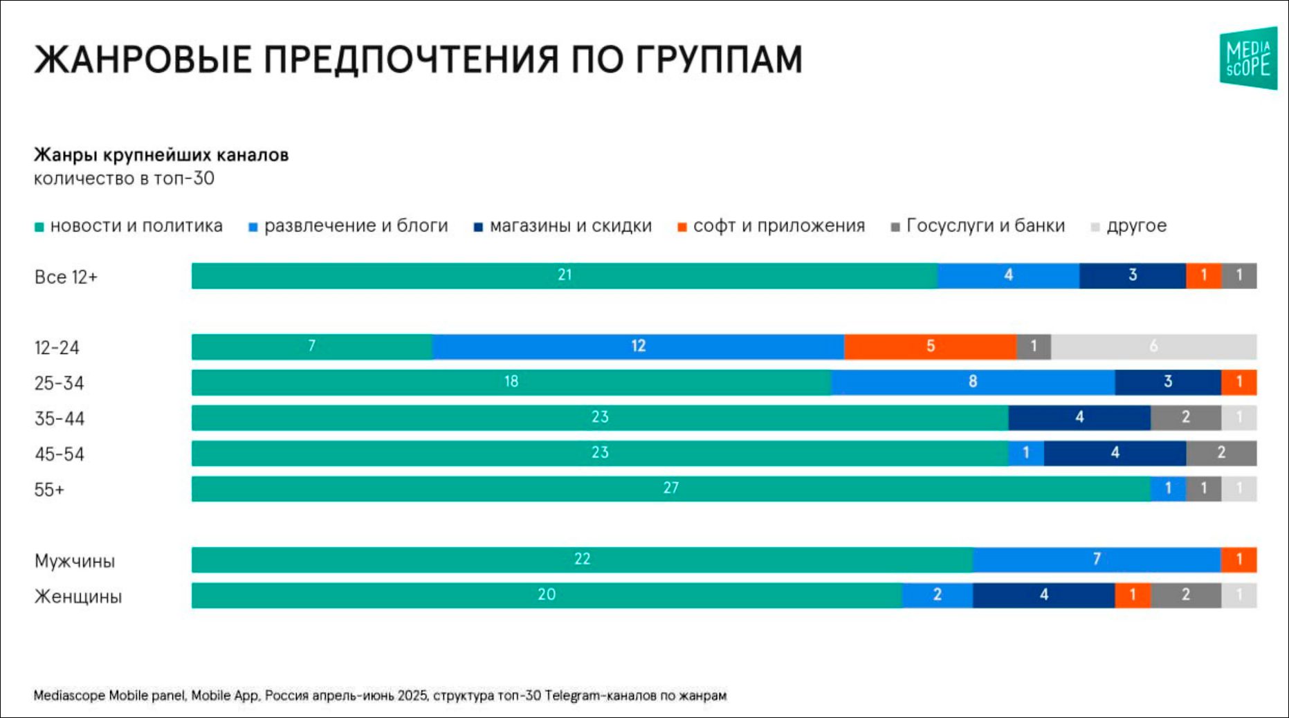 Данные Mediascope об использовании Telegram в России