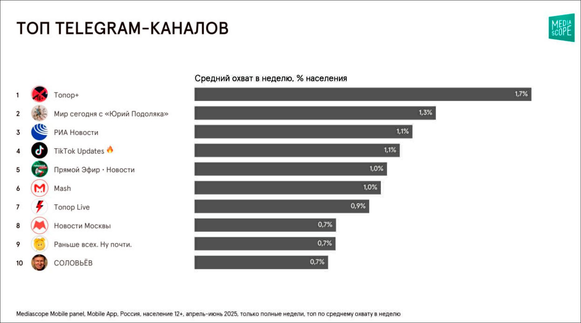 Данные Mediascope об использовании Telegram в России